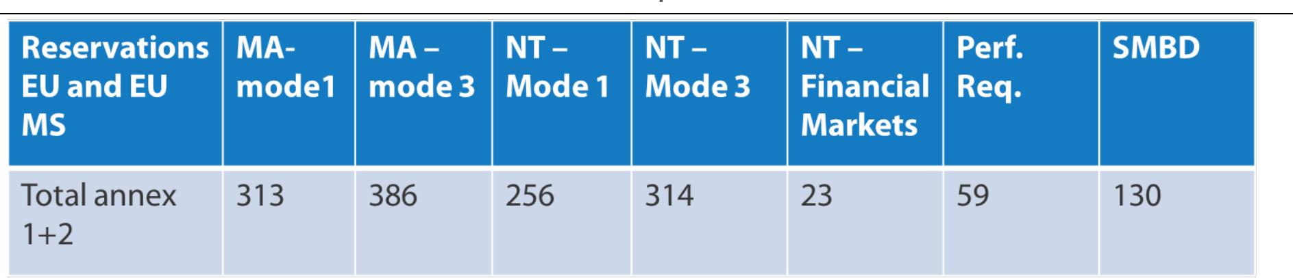 Table 4 - Reservations in CETA Annex 1 and 2 per commitment
