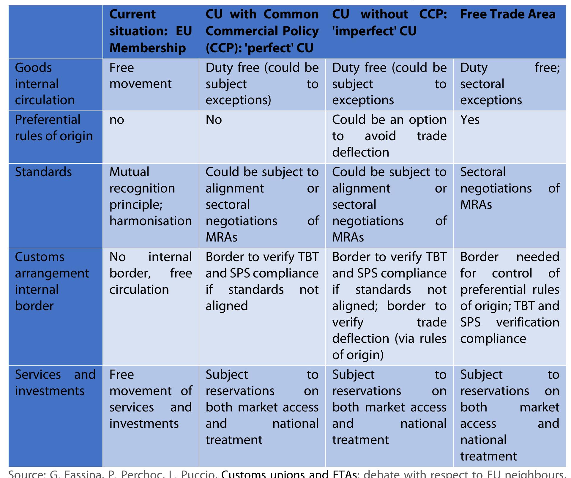 Table 5 — Overview of some of the trade consequences of Brexit by trade arrangement
 Source: G. Fassina, P. Perchoc, L. Puccio, Customs unions and FTAs: debate with respect to EU neighbours,
EPRS, European Parliament, November 2017.
