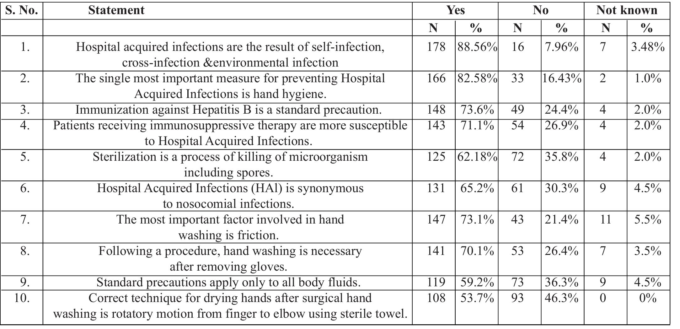 (PDF) The Knowledge of Standard Precautions among Nurses in Public and ...