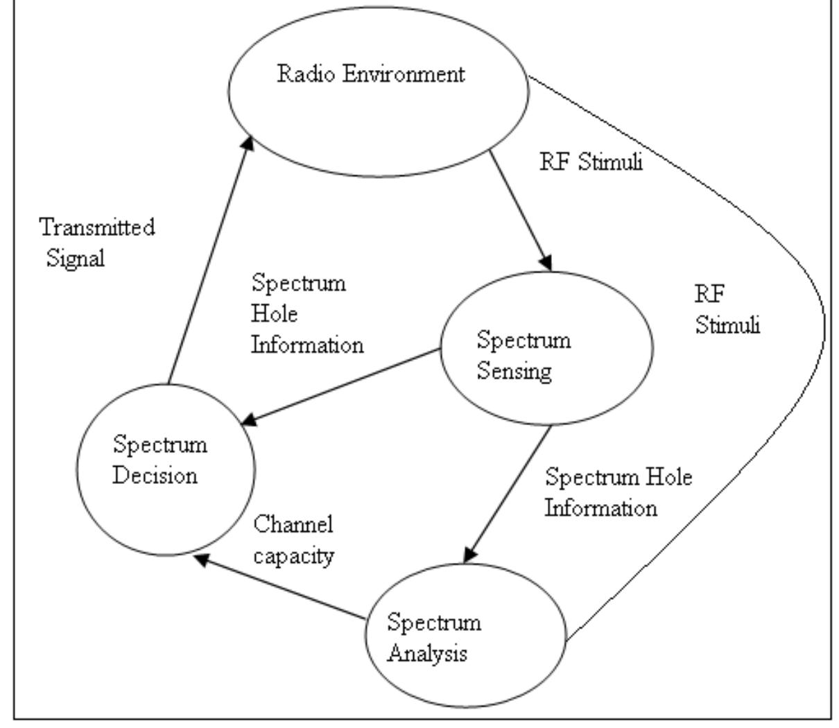 (PDF) A SURVEY ON DYNAMIC SPECTRUM ACCESS TECHNIQUES FOR COGNITIVE RADIO