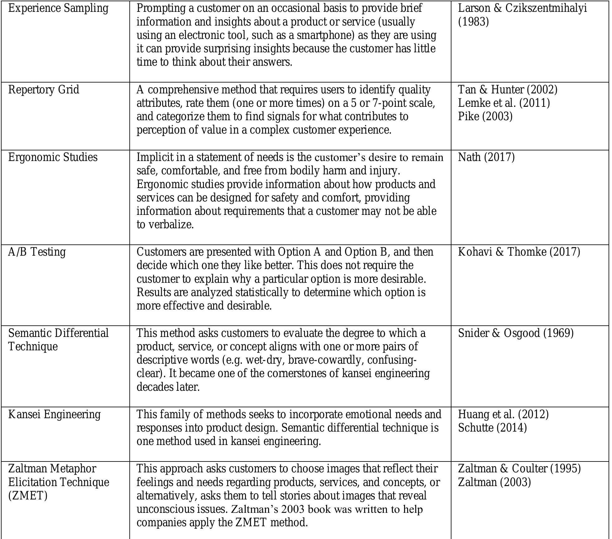 (PDF) Voice of the Customer (VoC): A Review of Techniques to Reveal and ...