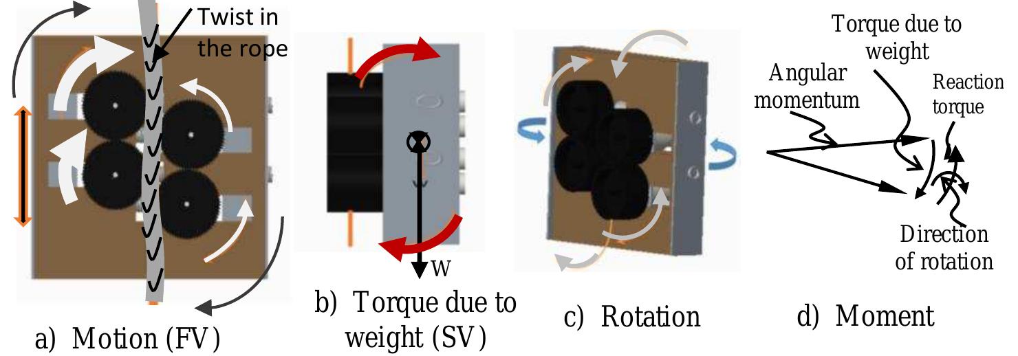 Mechanism That Change Direction Using Rope (PDF) Rope Climbing Robot: Design and Analysis