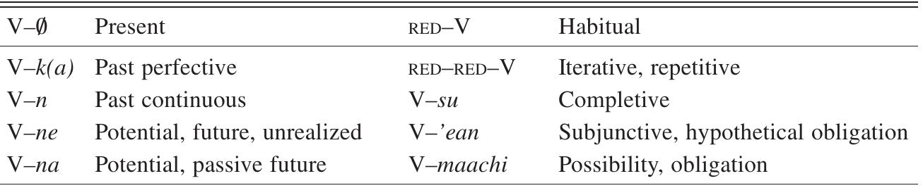 TENSE-AsPECT-Moop (TAM) VERBAL MARKING SYSTEM  In nouns, the suffix —ta also marks a singular animate possessor in genitive phrases (jamut—ta kari ‘woman’s house’), but it is not used when the pos- sessor is plural (jamuchi-m kari ‘women’s house’) or inanimate (juya buja ‘tree’s branch’). Since —ta serves the canonical function of the accusative case—namely, to mark the theme/patient of a transitive verb—and since the genitive marking can be subject to other factors, I refer to —ta as “accusative” case, except when the genitive function is obvious, as it is in (5b).+  Except for a few suppletive forms, verbs are not inflected for person or  — Te ee er rr .  , ). 