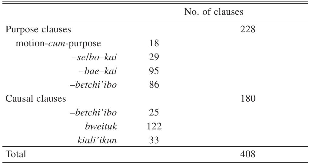 PURPOSE AND CAUSAL CLAUSES IN YAQUI 
