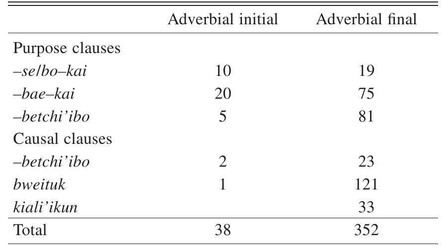 ORDERING OF MAIN AND ADVERBIAL UNITS  TABLE 4 
