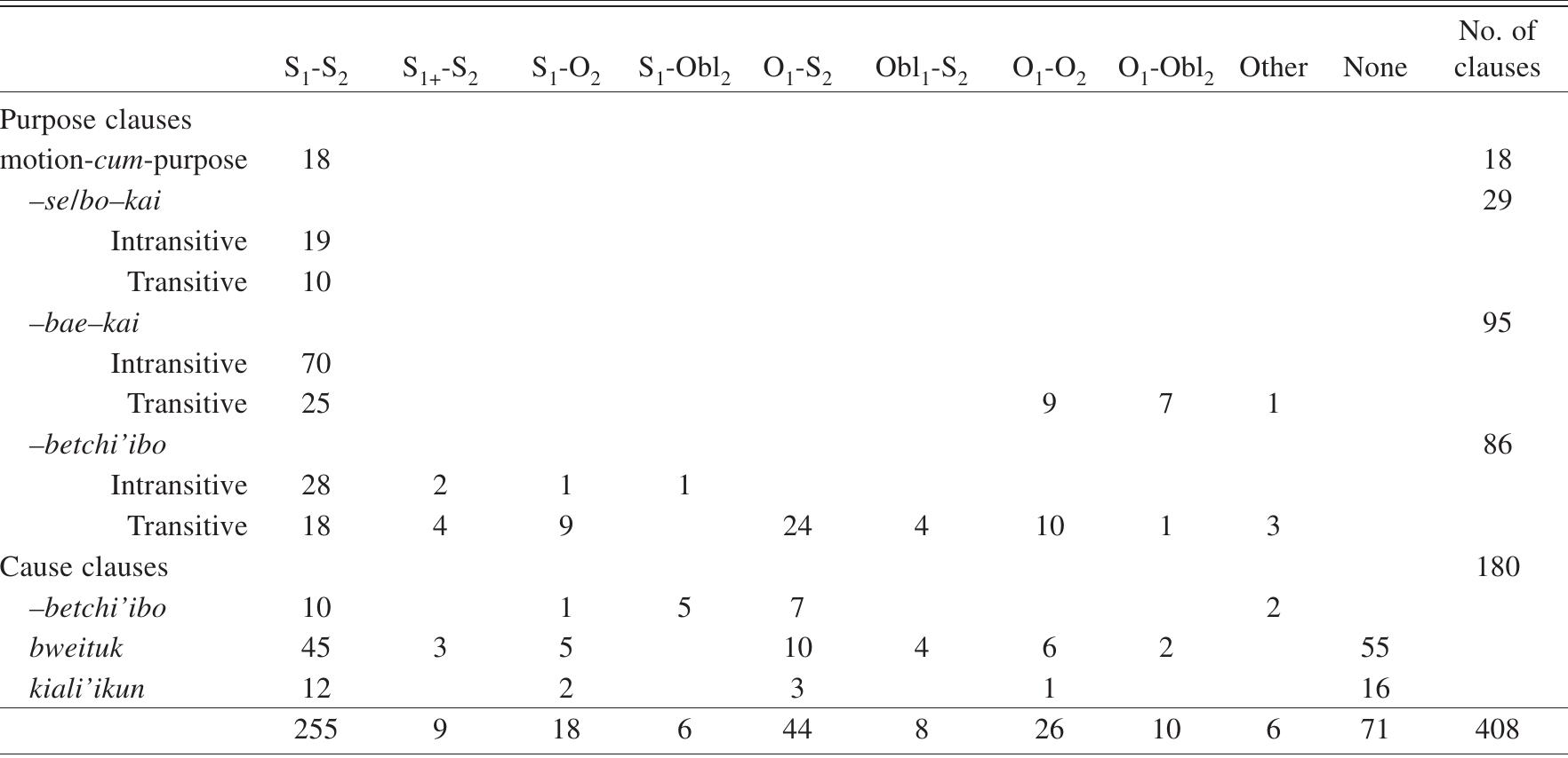 COREFERENTIAL PATTERNS IN PURPOSE AND CAUSAL CLAUSES IN CORPUS 