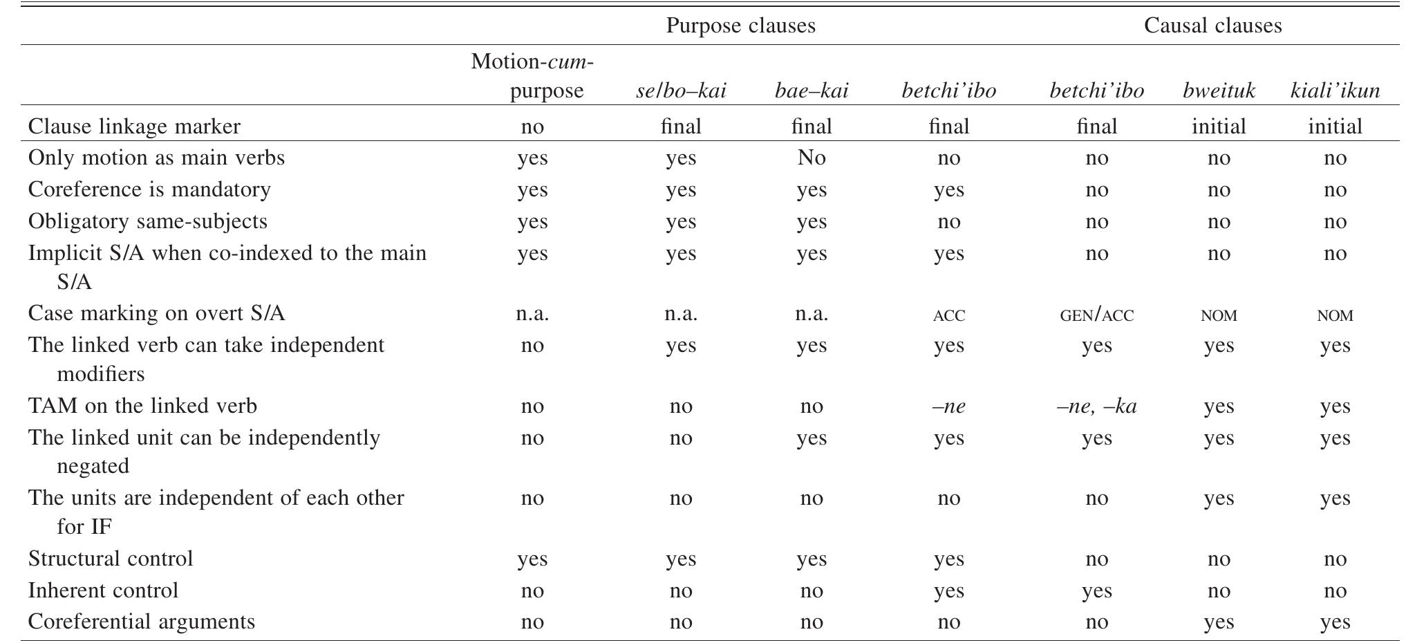 STRUCTURAL AND SEMANTIC PROPERTIES OF YAQUI PURPOSE AND CAUSAL CLAUSES 
