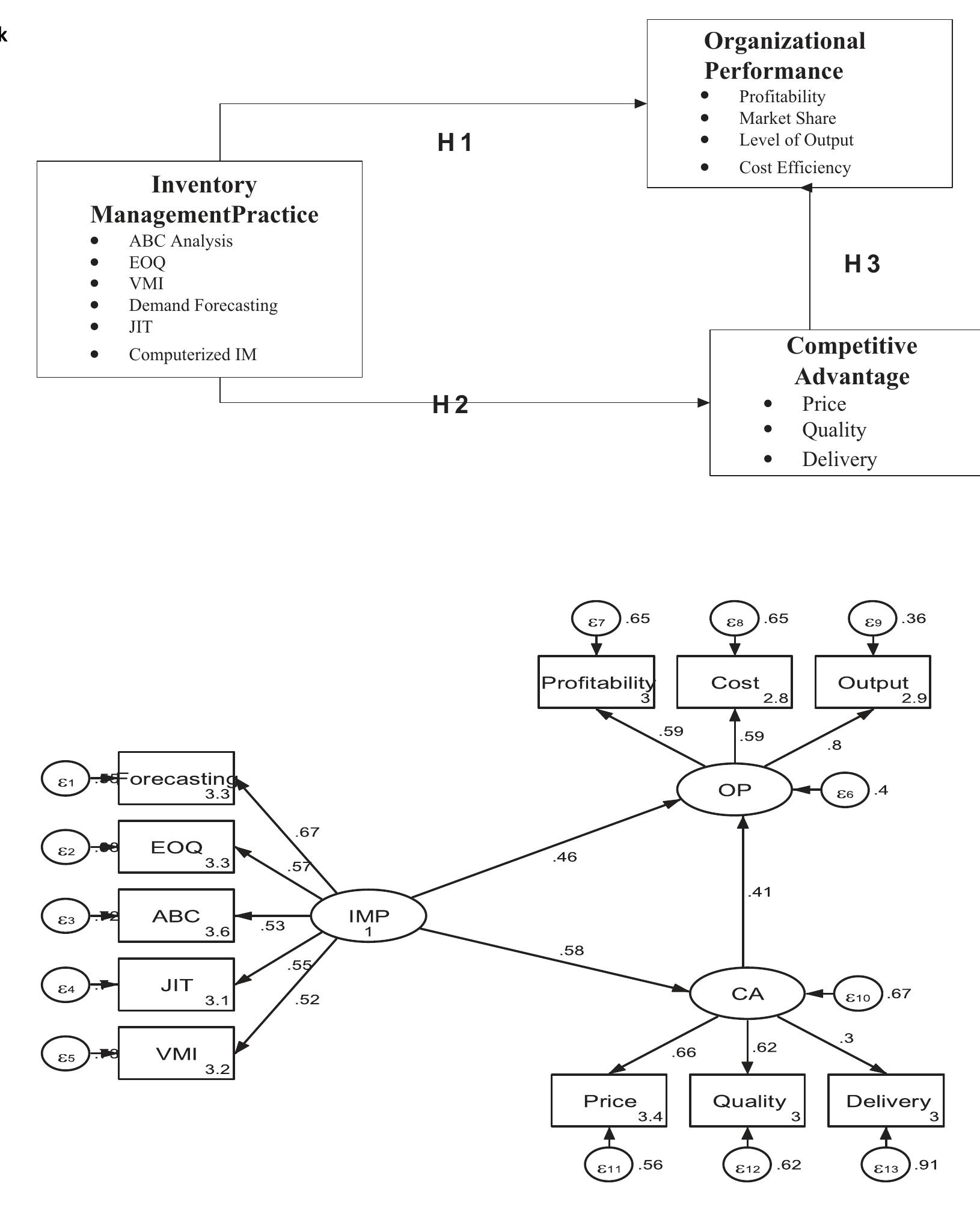 (PDF) The impact of inventory management practice on firms ...