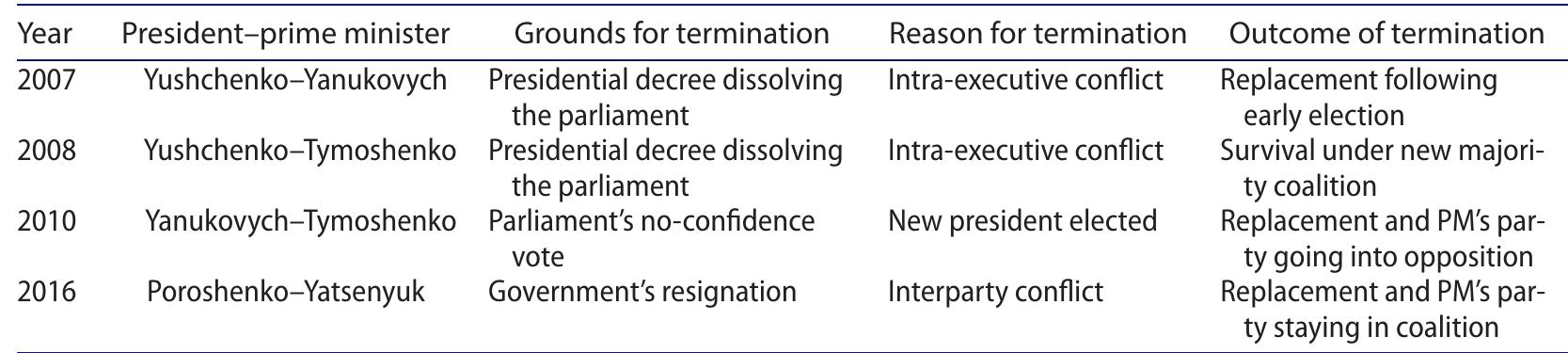 Table 1. Presidential attempts of government termination in Ukraine under premier-presidentialism.  the falsified presidential election (Kudelia 2007). Prior to that, Ukraine had had a presidential-parlia mentary model similar to other post-Soviet states, in which the president was a dominant figure in th executive branch, while the parliament served only as a relatively weak counterweight. Its semi-pres idential features were reaffirmed in the 1996 constitution, which made the government responsibl to the president, but also accountable to the parliament (Constitution of Ukraine 1996, Art. 113). Thi logic of dual subordination gave the president a unilateral authority to dismiss the prime minister (Art 106/9), while the parliament maintained the power to issue a no-confidence vote in the government resulting in its dismissal by a simple majority (Art. 87, Art. 115). Although the president had to acquir parliament’s consent to appoint the prime minister (Art. 85/12), appointments to the rest of the cabine and other executive agencies were the president's sole prerogative (Art. 106). On the other hand, thi president’s power to dissolve the parliament was restricted to a single condition — when the parliamen had no quorum to commence its meeting during the month of its regular plenary session (Art. 90) Under these rules, the president had a decisive say over government policy-making, but had limite leverage when dealing with the legislature.  Constitutional chanaes adonted in December 2004 weakened presidential powers over the execu  