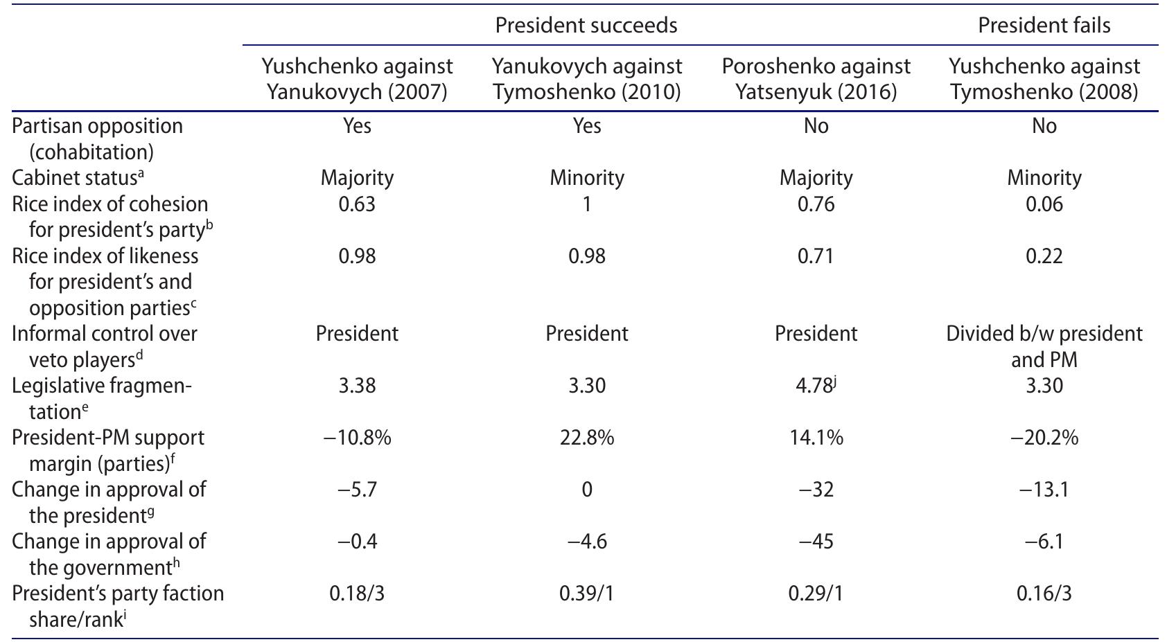 Table 2. Indicators of presidential attempts at government termination and its outcomes in Ukraine, 2007-2016. 