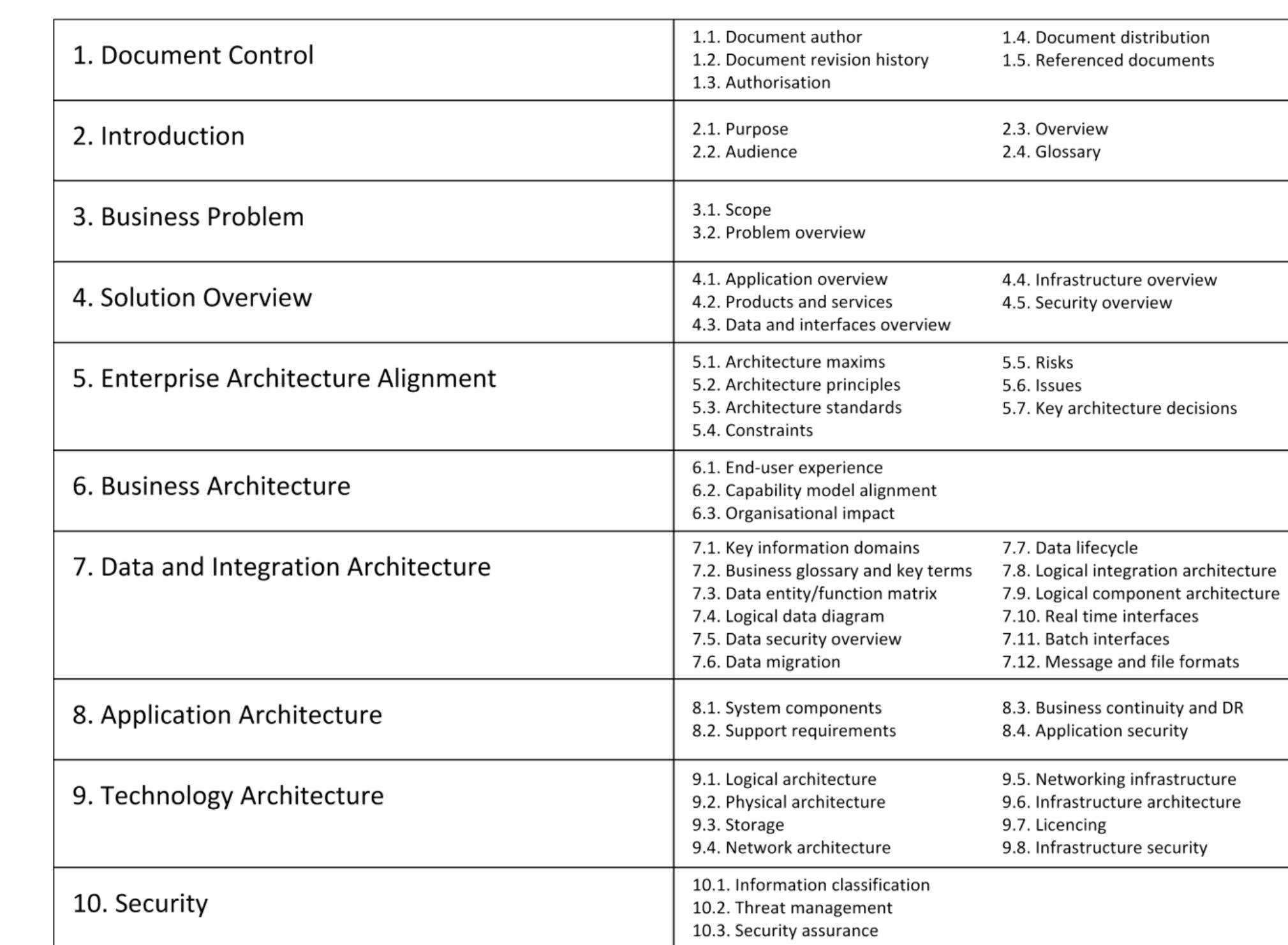 Structure of the ms word template for a solution design