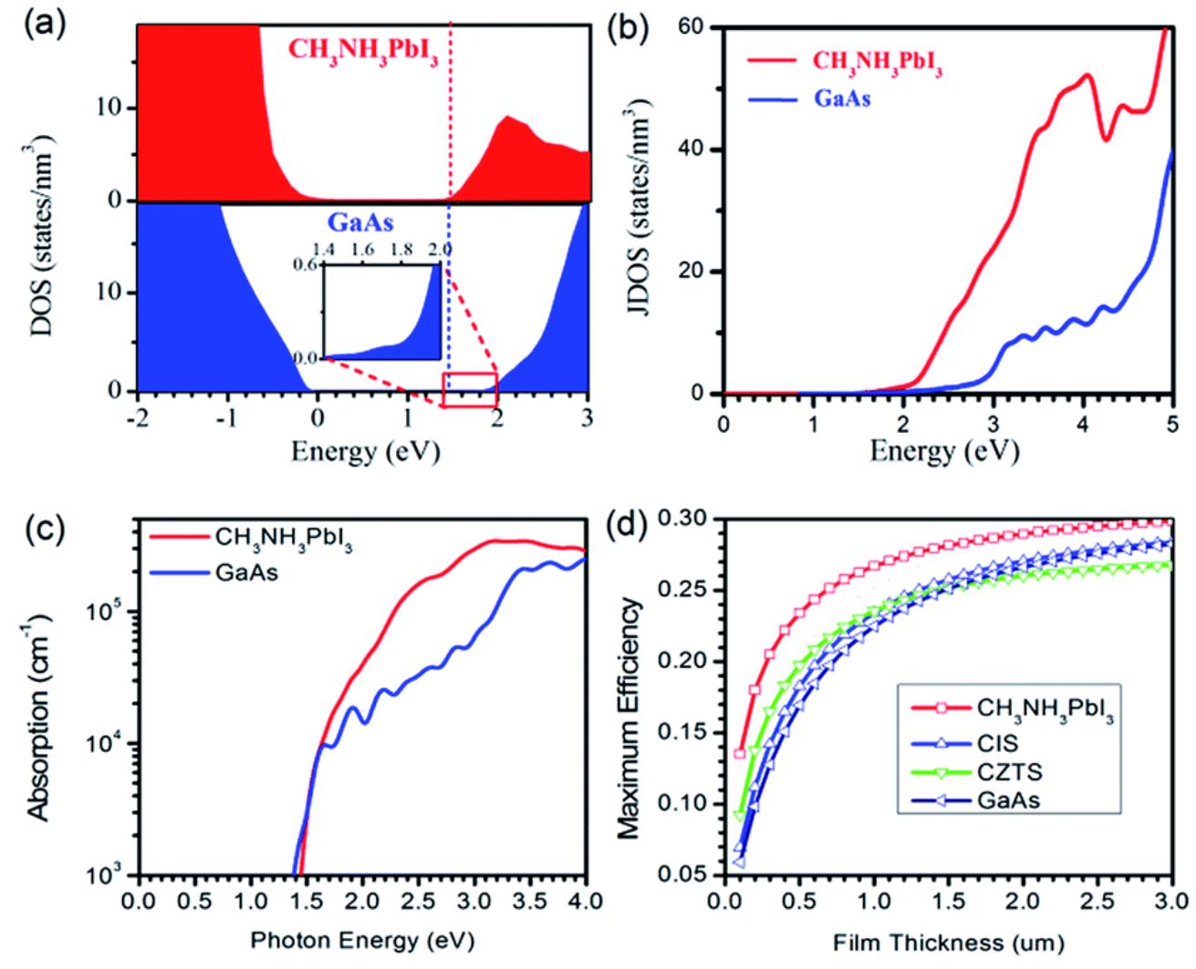 Figure 1 - from Perovskite Solar Cells: Progress and