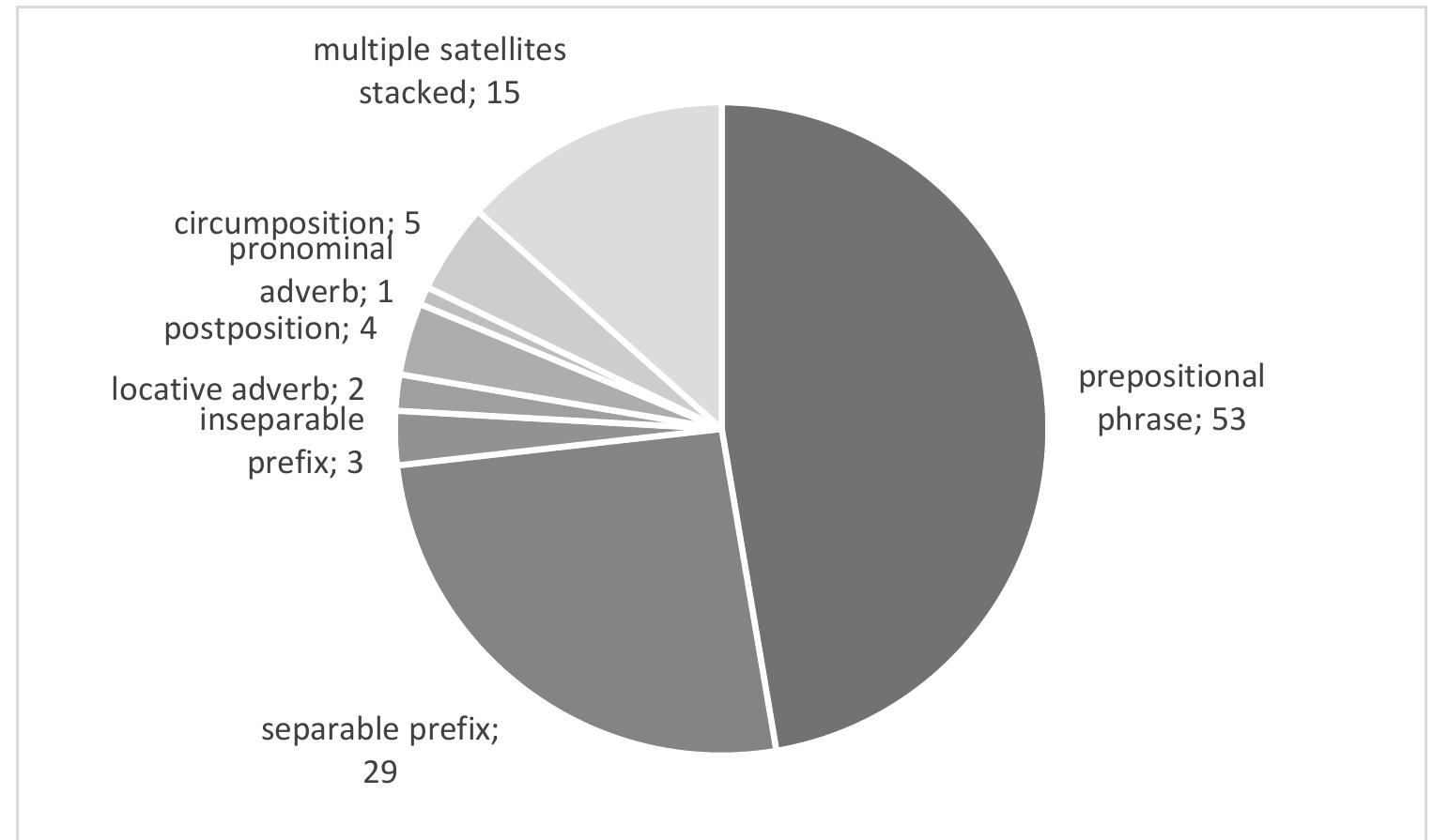 Structure Dist Distribution of structural types used for the expression of