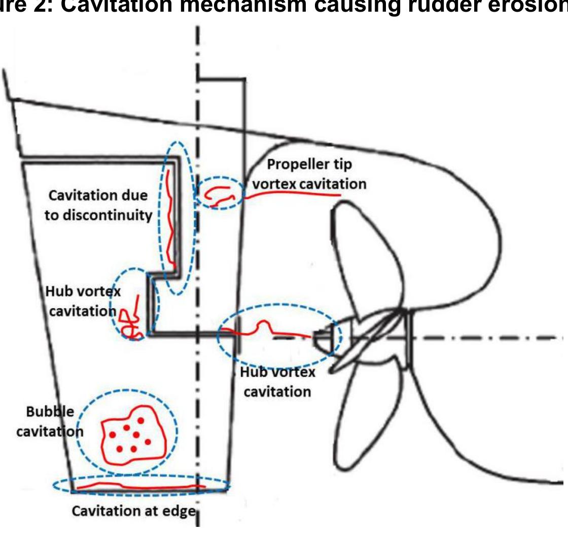 Types of cavitation causing rudder erosion