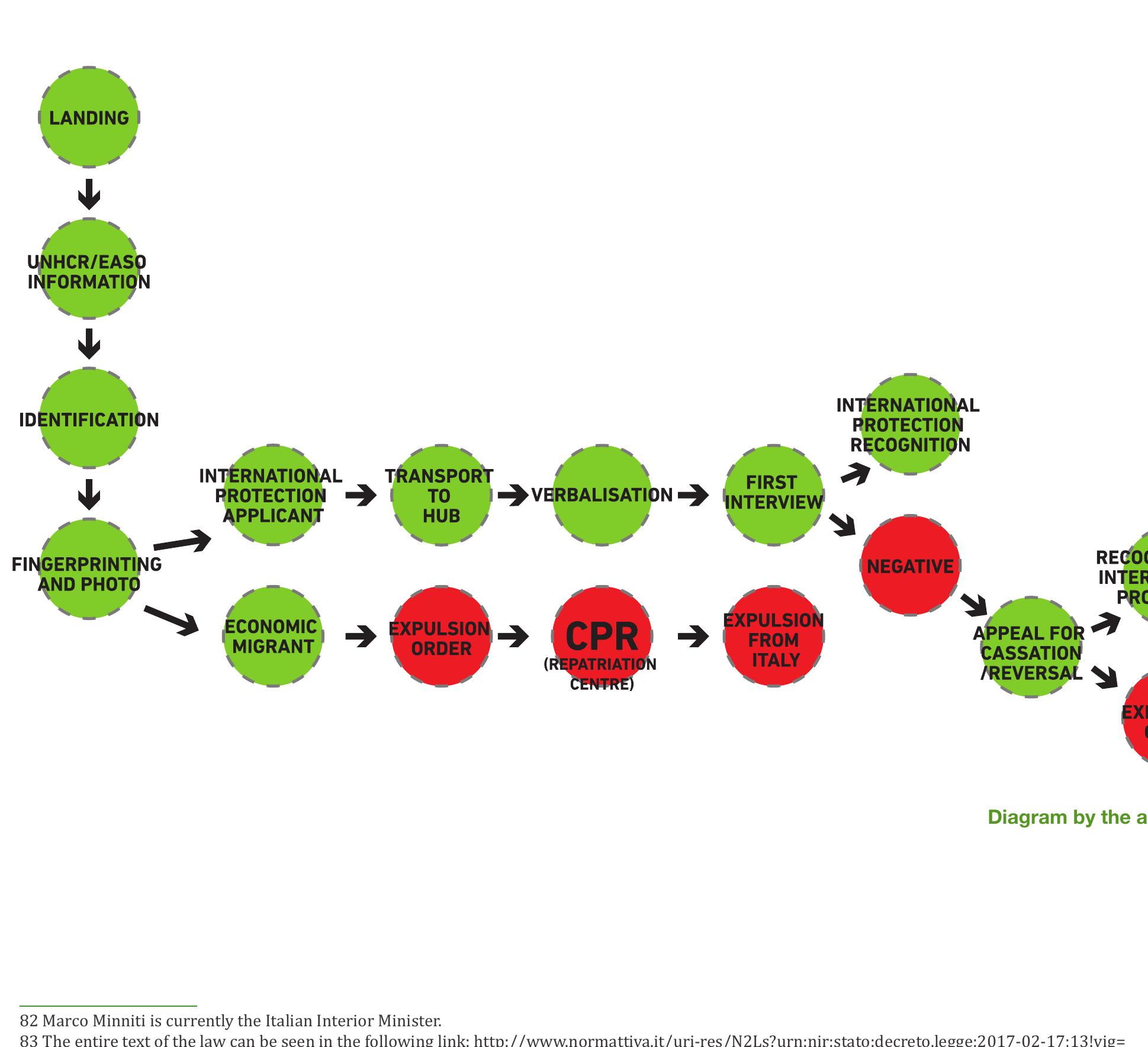The diagram below shows how the asylum process works in