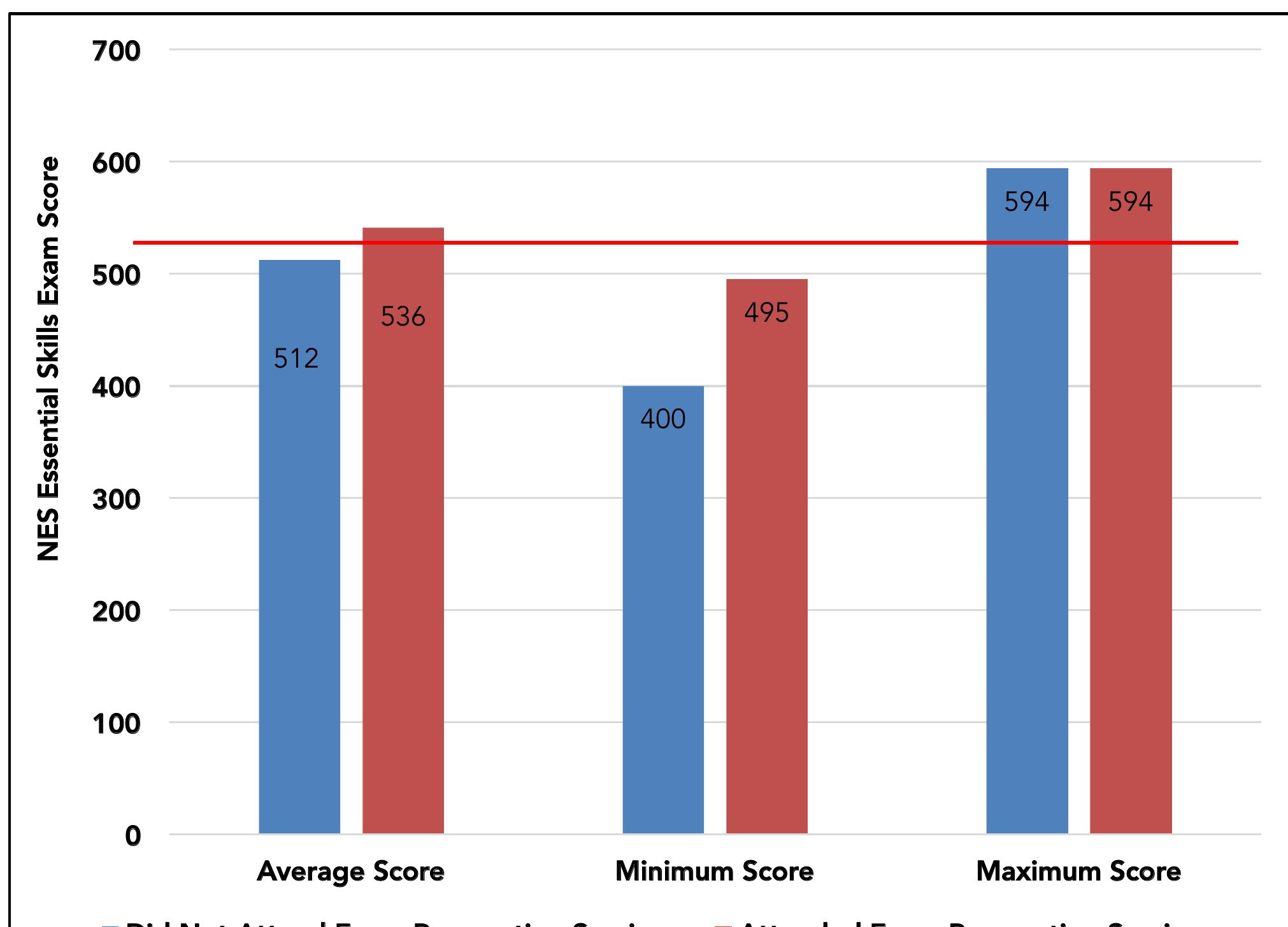 Nes Score (PDF) Promising Practices Lessons Learned from a Pilot Study of the NES ...