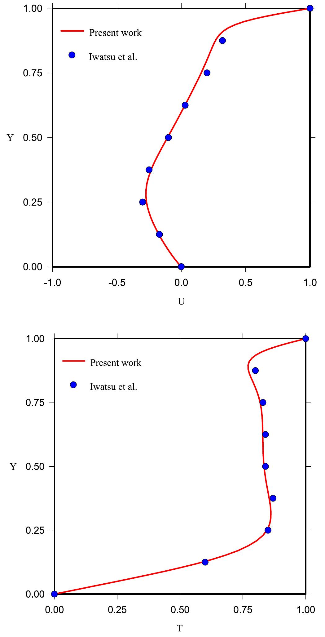 Profiles of velocity and temperature versus iwatsu et al.