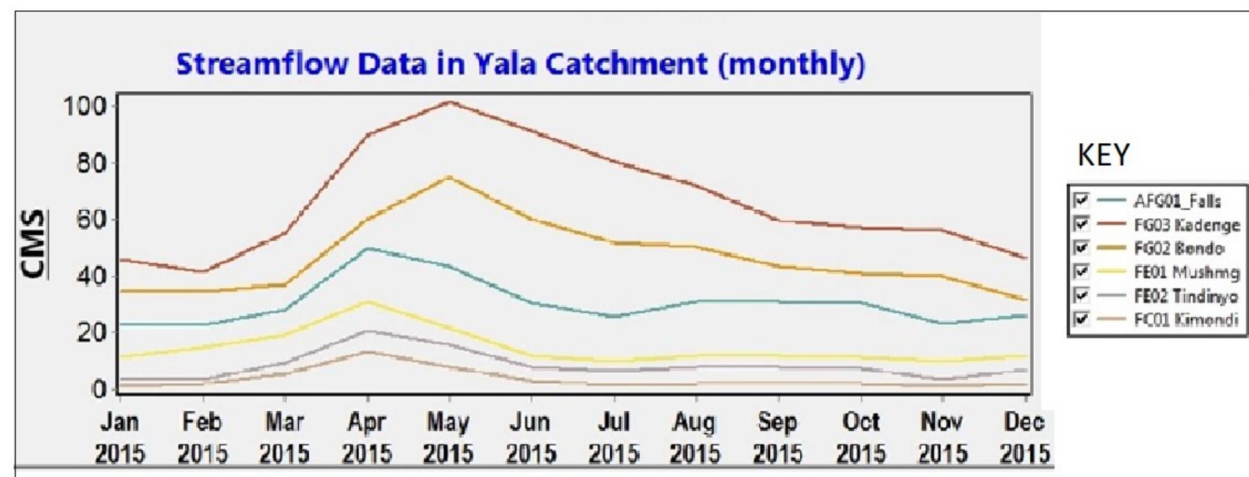 (PDF) SIMULATION OF WATER SUPPLY AND DEMAND IN YALA RIVER BASIN