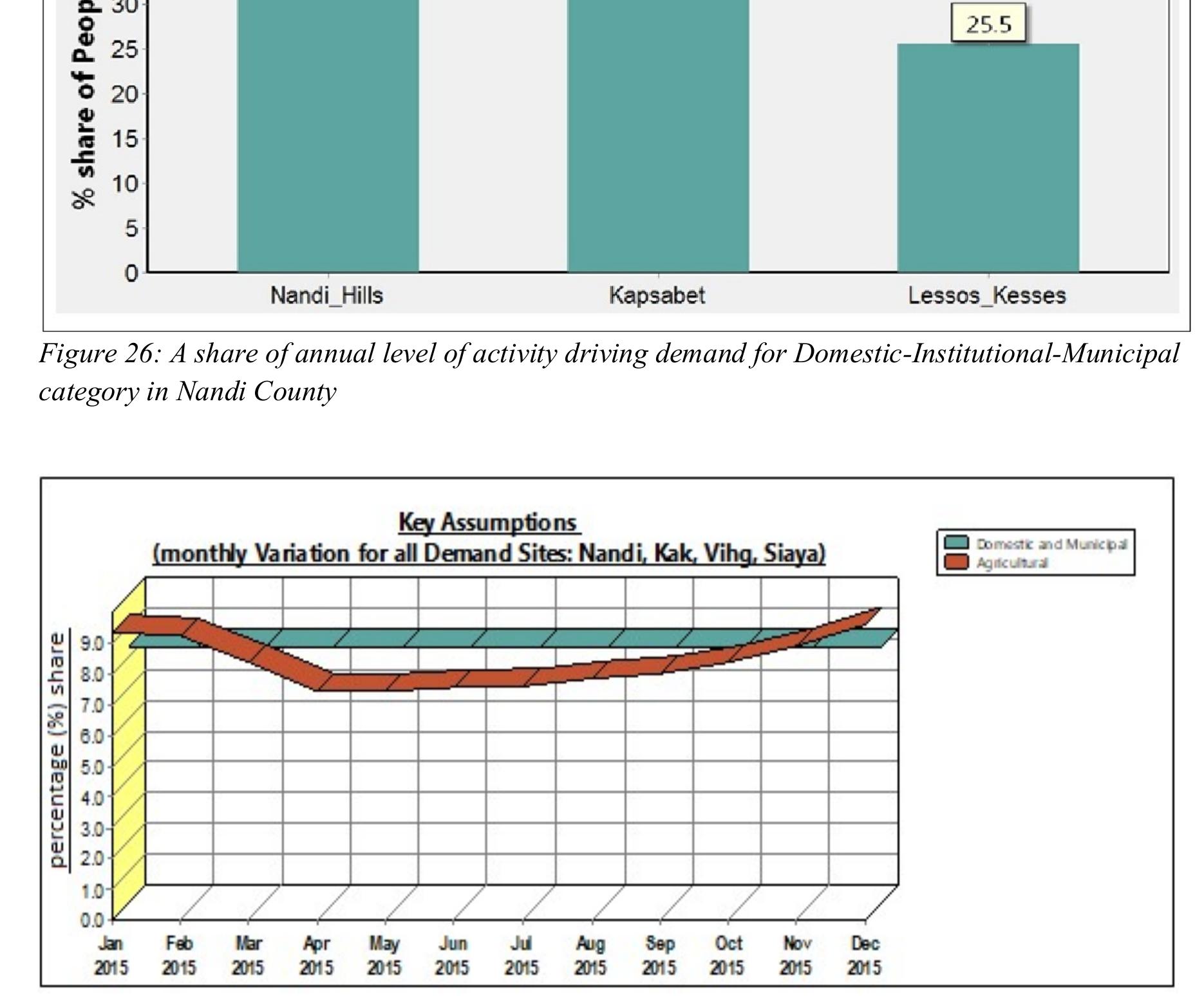 (PDF) SIMULATION OF WATER SUPPLY AND DEMAND IN YALA RIVER BASIN