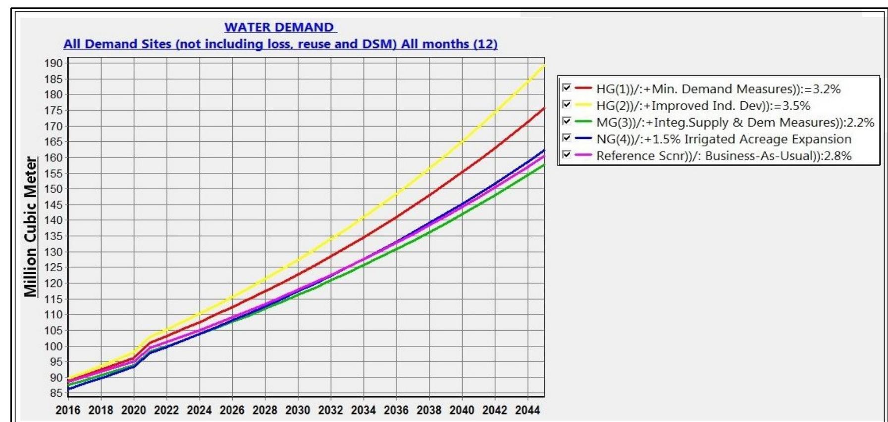 (PDF) SIMULATION OF WATER SUPPLY AND DEMAND IN YALA RIVER BASIN