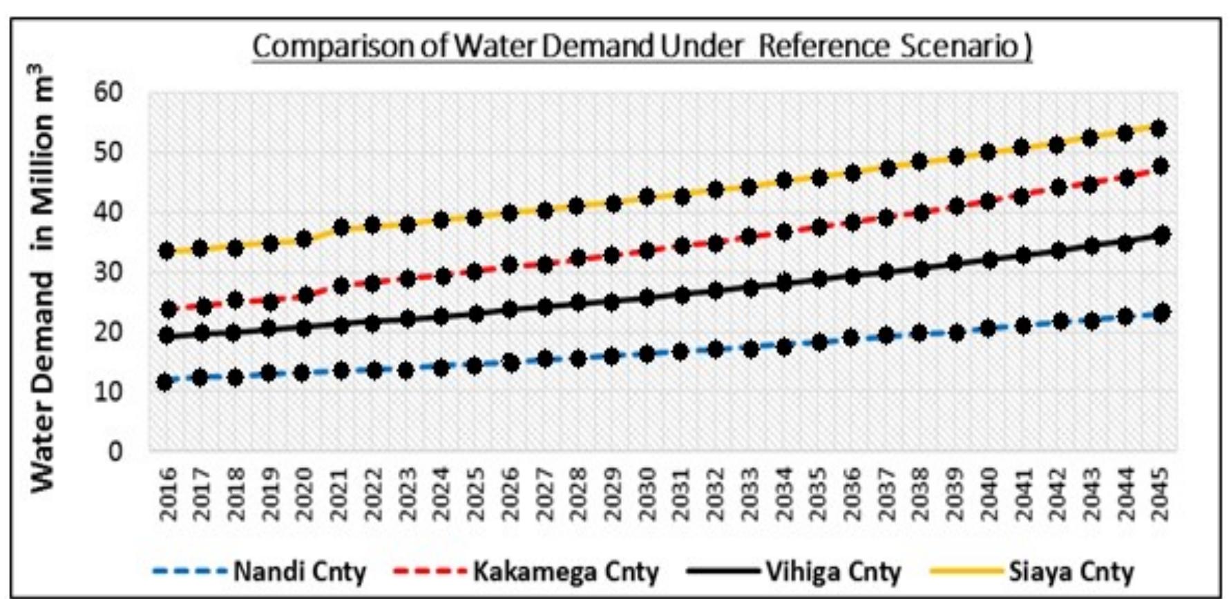 (PDF) SIMULATION OF WATER SUPPLY AND DEMAND IN YALA RIVER BASIN