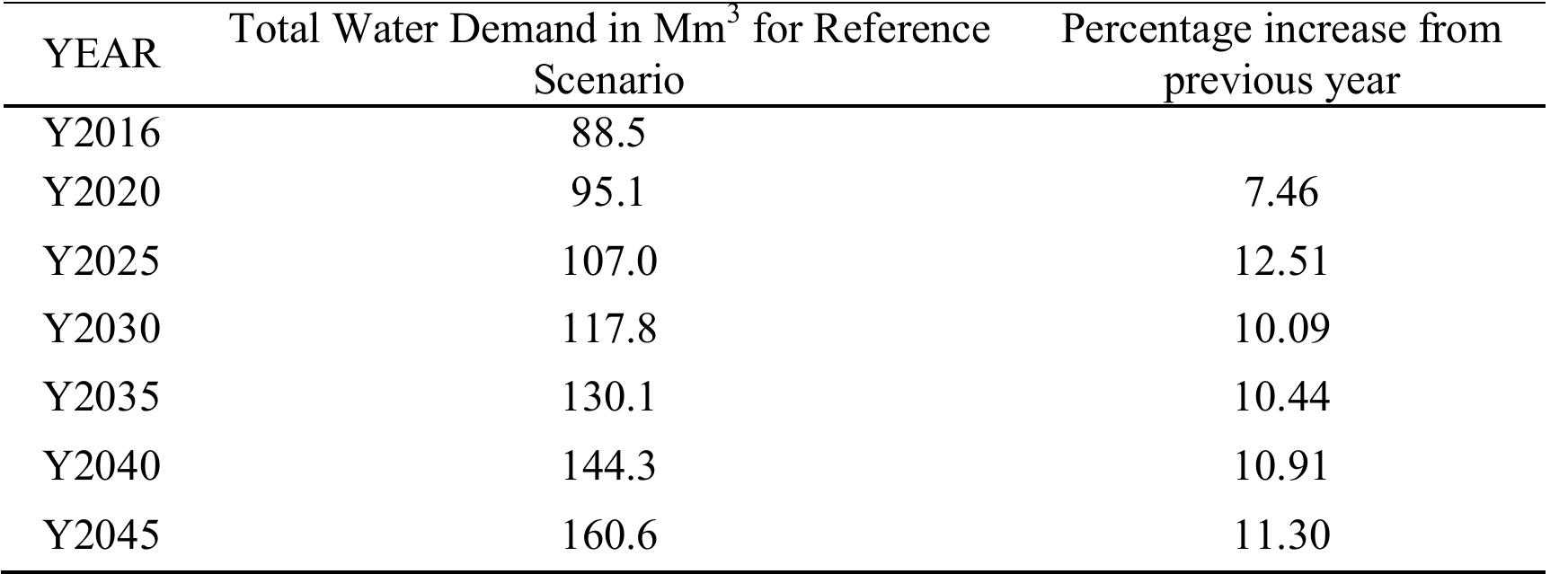 (PDF) SIMULATION OF WATER SUPPLY AND DEMAND IN YALA RIVER BASIN