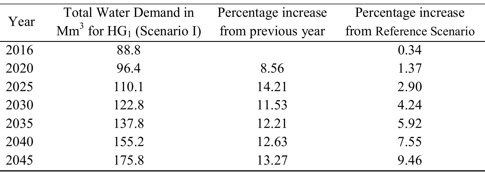 (PDF) SIMULATION OF WATER SUPPLY AND DEMAND IN YALA RIVER BASIN