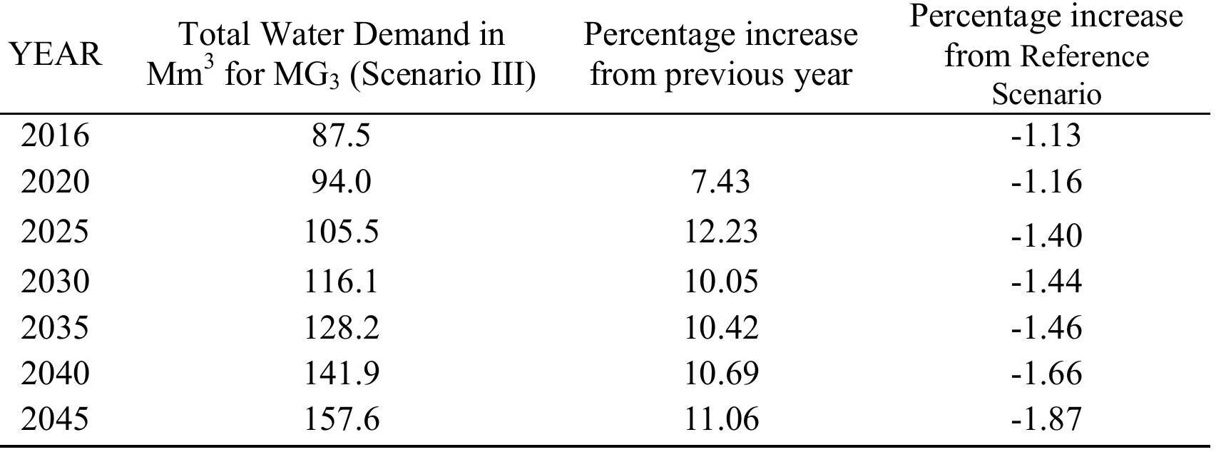 (PDF) SIMULATION OF WATER SUPPLY AND DEMAND IN YALA RIVER BASIN