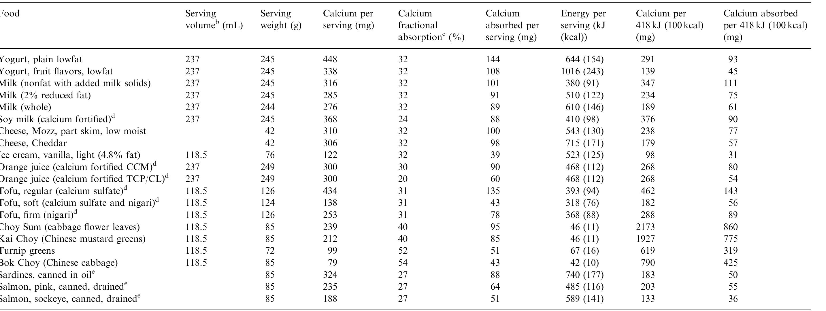 (PDF) A system to assess the quality of food sources of calcium