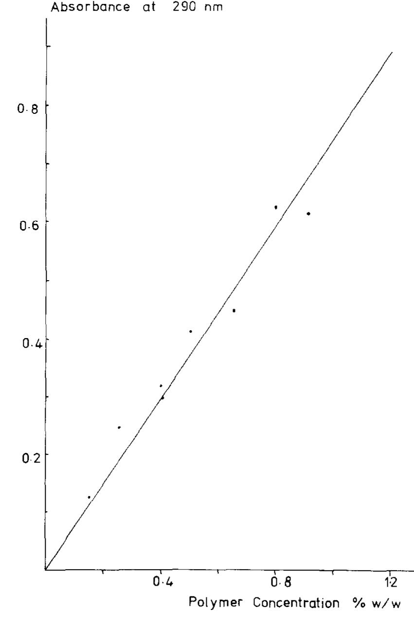 Calibration graph of polymer solution absorbance.