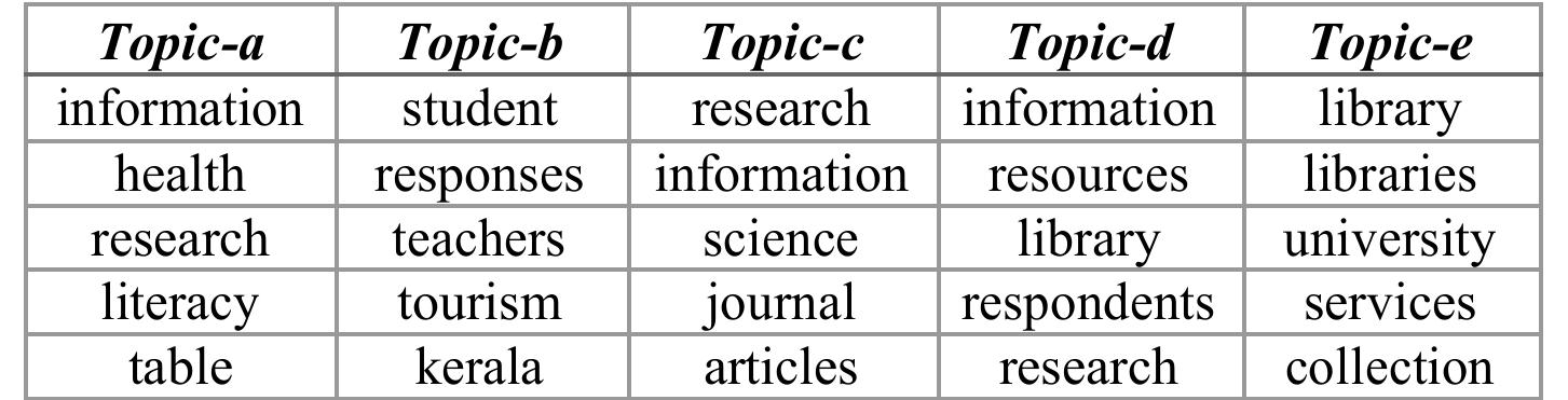 Topic Proportion  Table 1. Latent Dirichlet Allocation results for the period 2013-2017 (98 theses) 