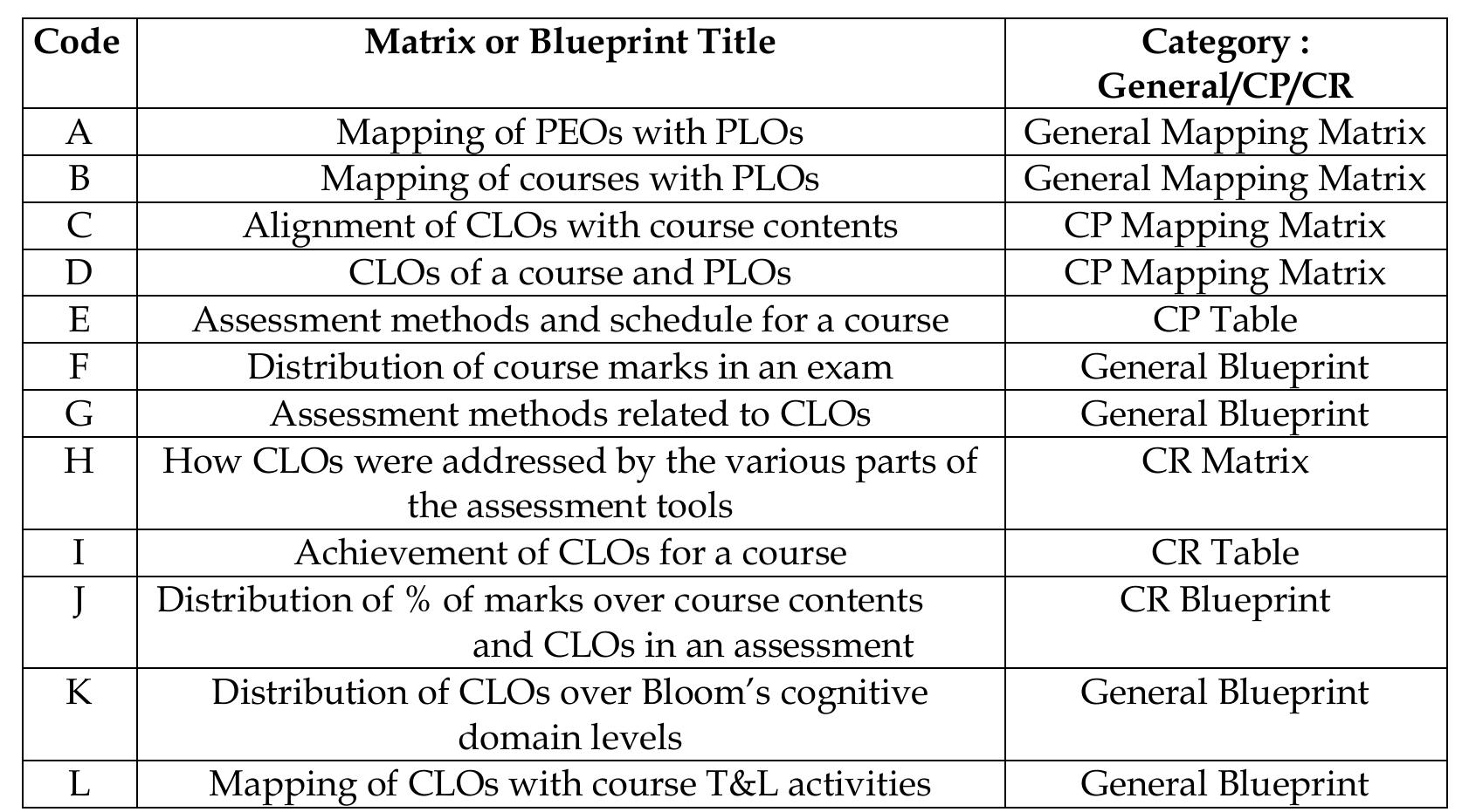 Learning Alignment Matrix Ched (PDF) Alignment of Curriculum Elements at the Course Level : Two Useful ...