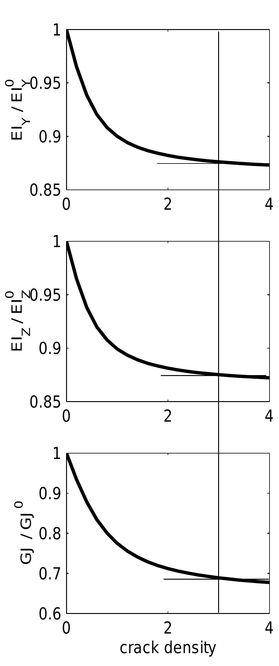 13: saturation of the stiffness reduction due to matrix