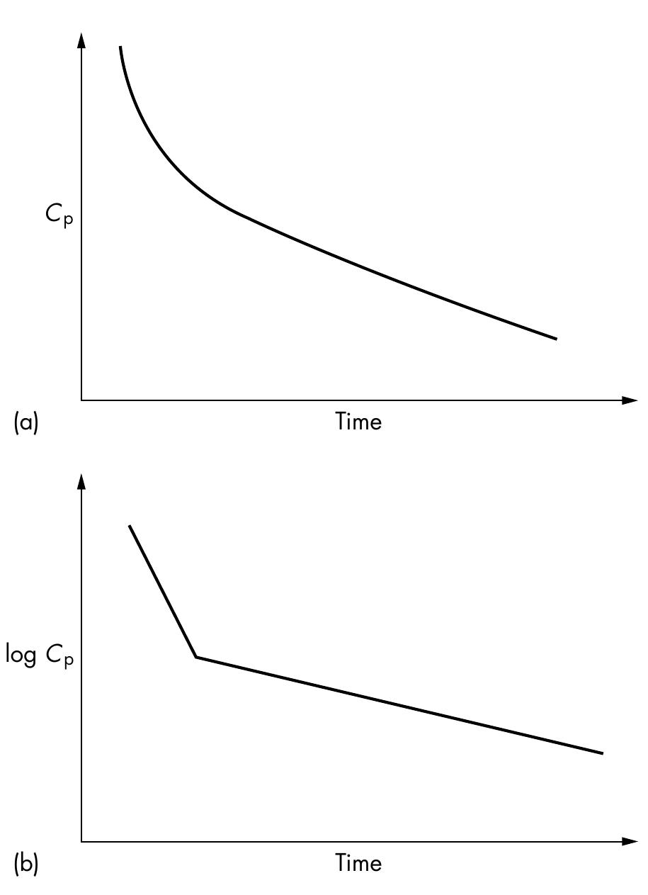 4 (a) plasma concentration versus time profile of a drug