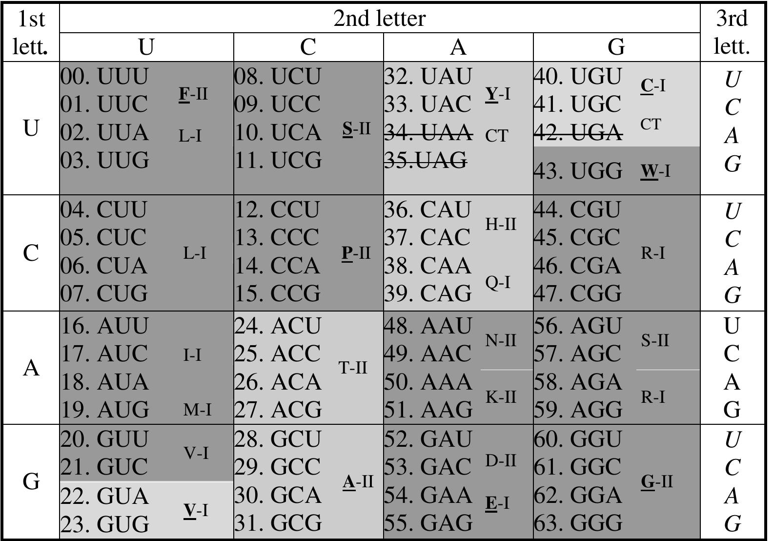 (PDF) Harmonic mean as a determinant of the genetic code