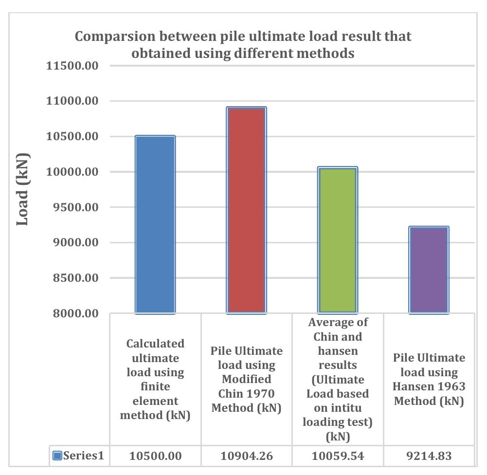 (PDF) Numerical Analysis of Large Diameter Bored Pile Installed in ...