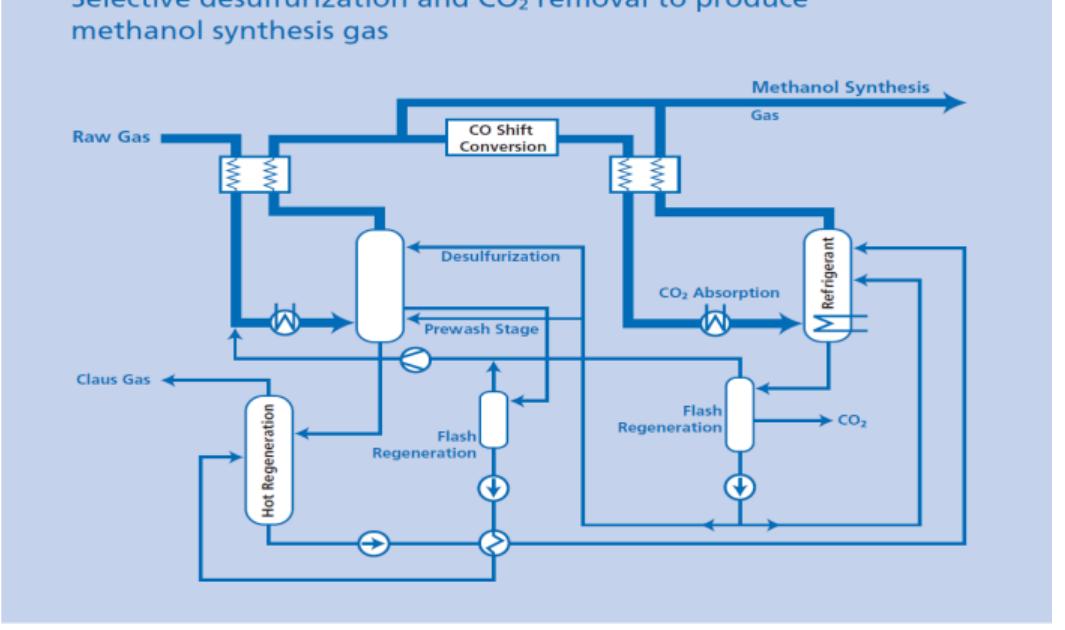 Rectisol Process (PDF) IJFEAT