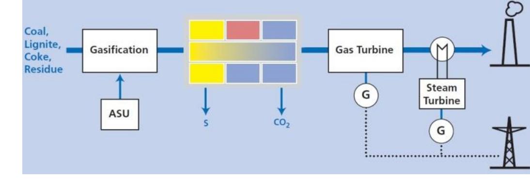 Rectisol Process (PDF) IJFEAT