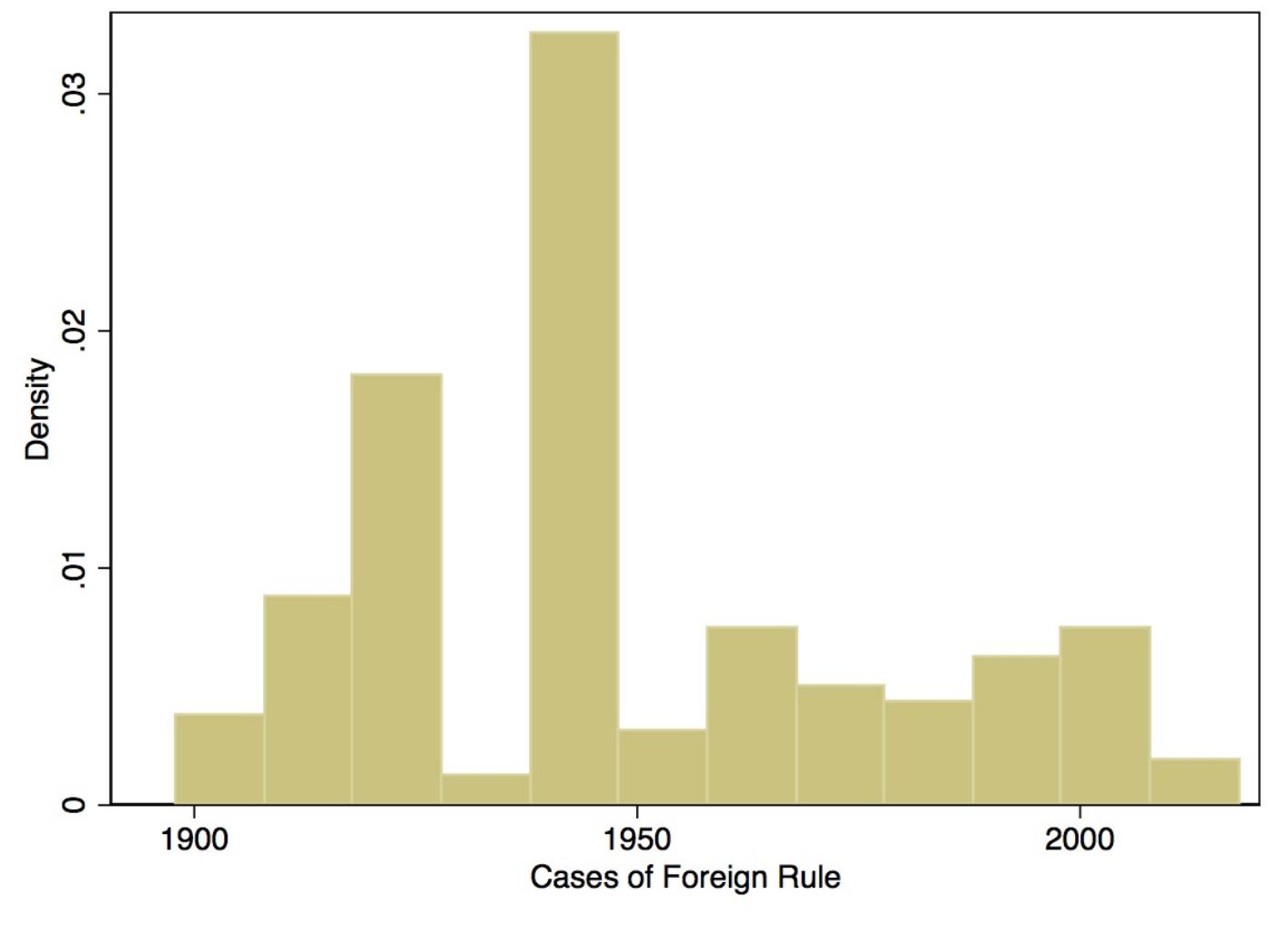 Figure 1: Distribution of Foreign Rule Cases Across Time  we would expect them, namely the World War periods and a small rise during the post-Cold  The dependent variable of interest, foreign rule strategy, is coded zero (0) for a leadership  strategy, and one (1) for an institutional strategy. Cases where the foreign ruler directly 