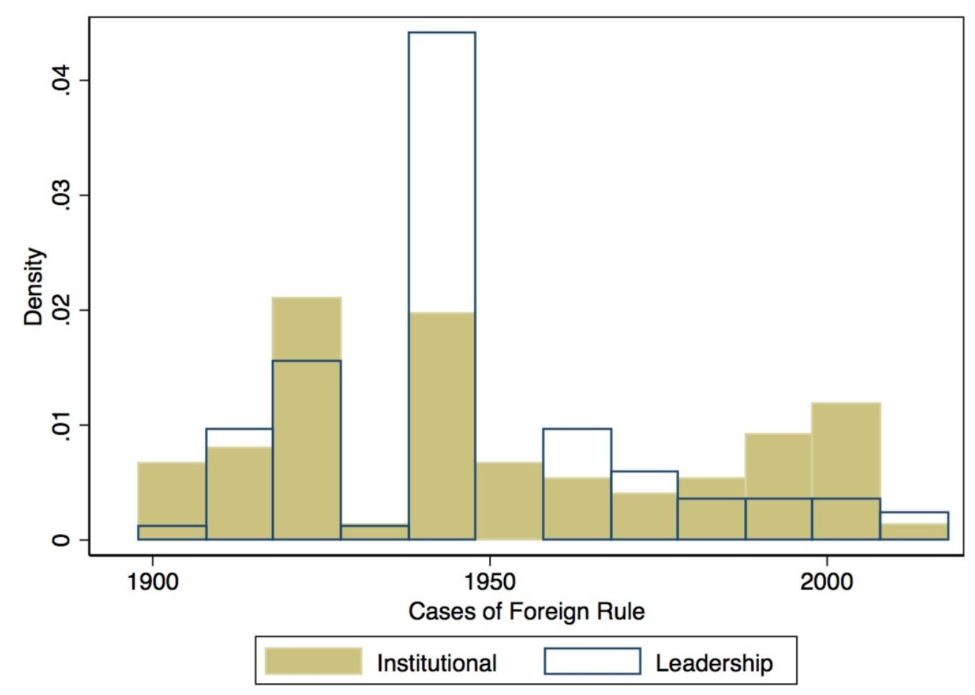 Figure 2: Distribution of Foreign Rule Strategies Across Time 