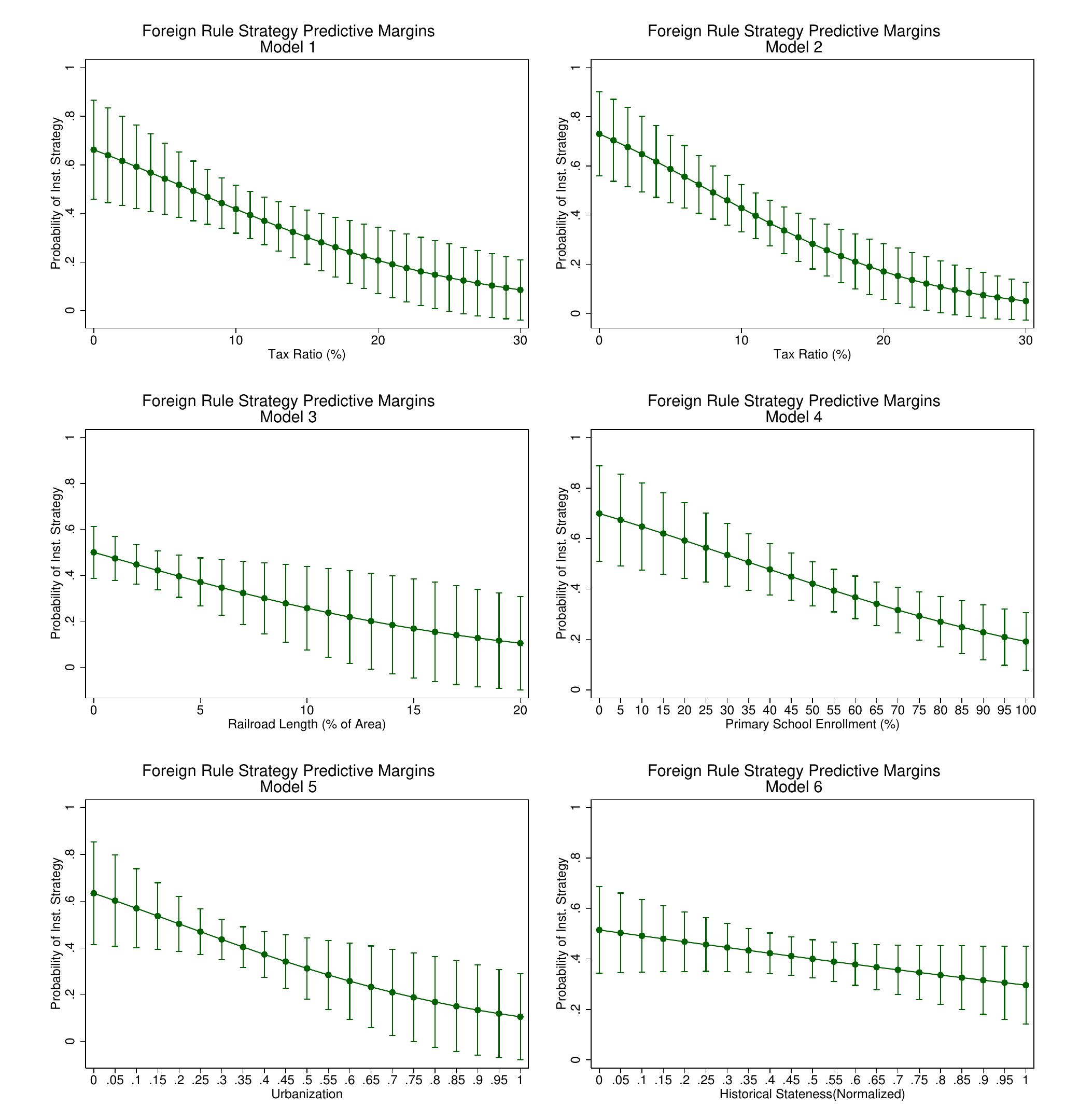 likely to occur, other factors might cause a foreign ruler to select a different strategy.  This is a reminder that my theory is probabilistic, and even when a certain strategy is most 