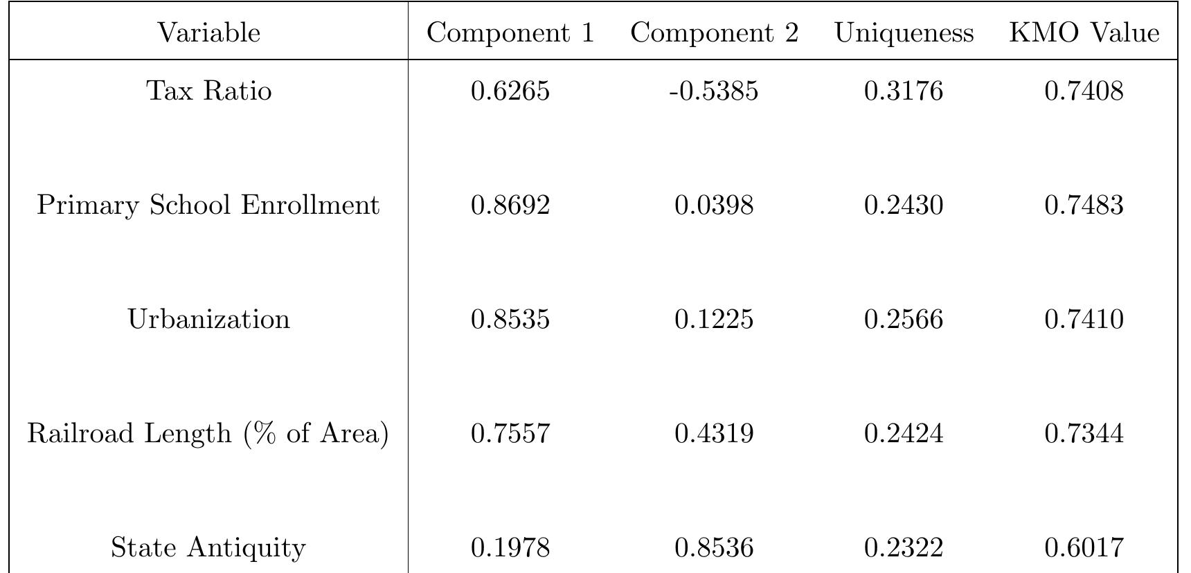 Table 2: Exploratory Factor Analysis, Rotated Factors  Table 3: Summary of Factors  statistics to illustrate the distribution throughout the data.  und history. Table 4 below describes the two resulting latent variables and the summary 