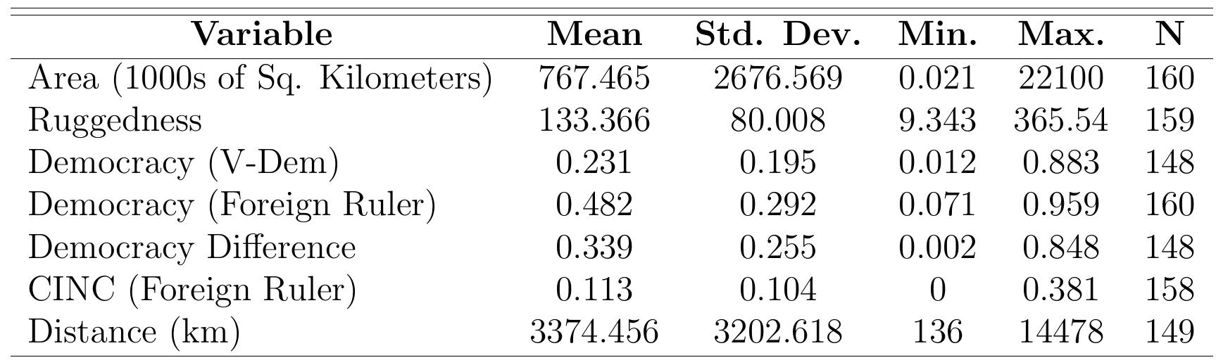 Table 4: Control Variable Summary Statistics  of material strength.*” In some models I also include dummy variables for certain foreign 
