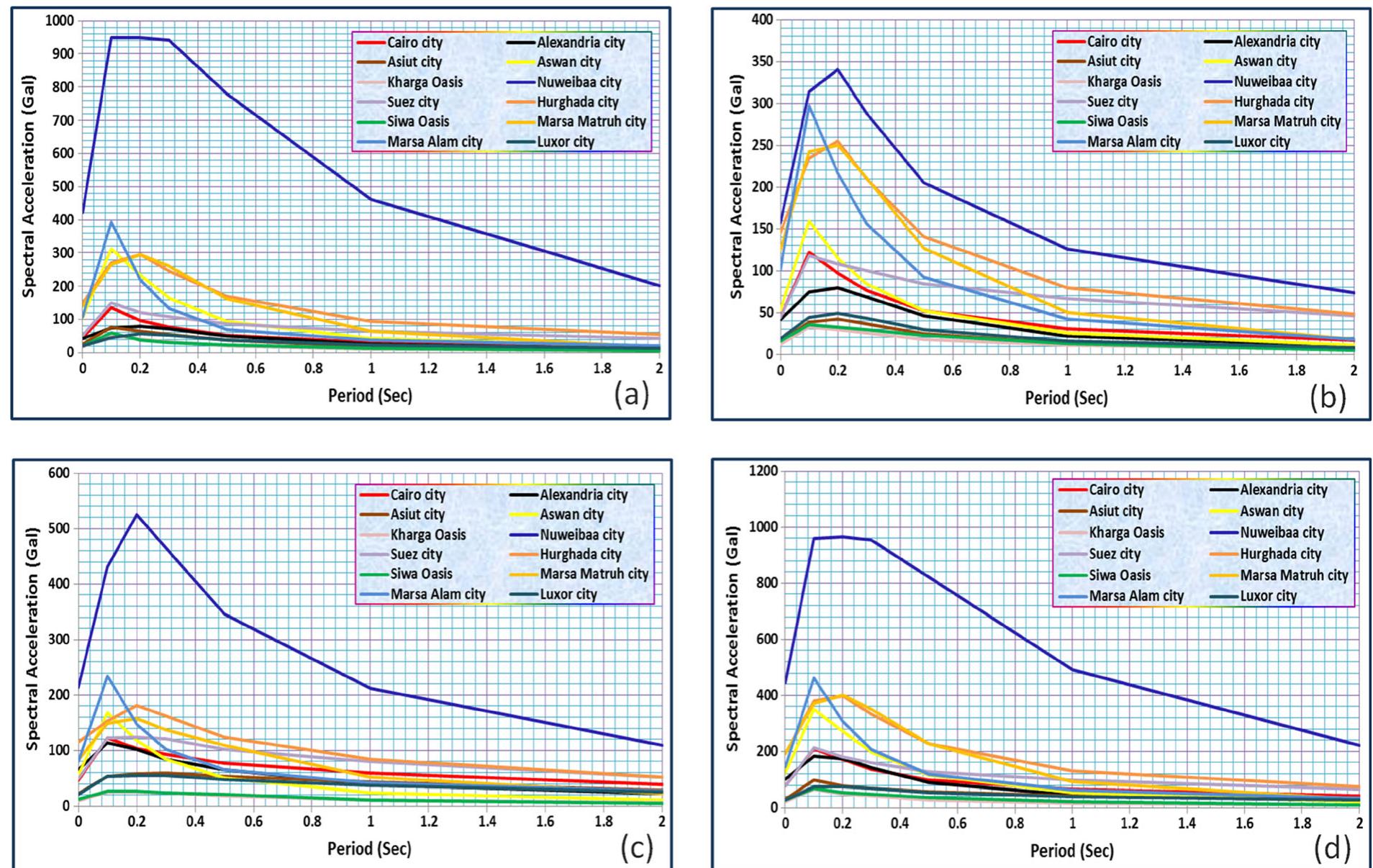 (PDF) Multi scenario seismic hazard assessment for Egypt