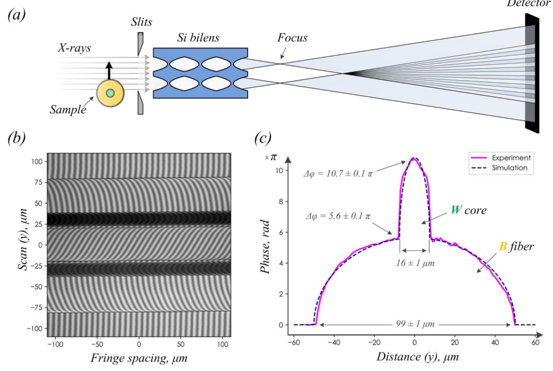 (PDF) X-ray Phase Contrast Imaging Technique Using Bilens Interferometer