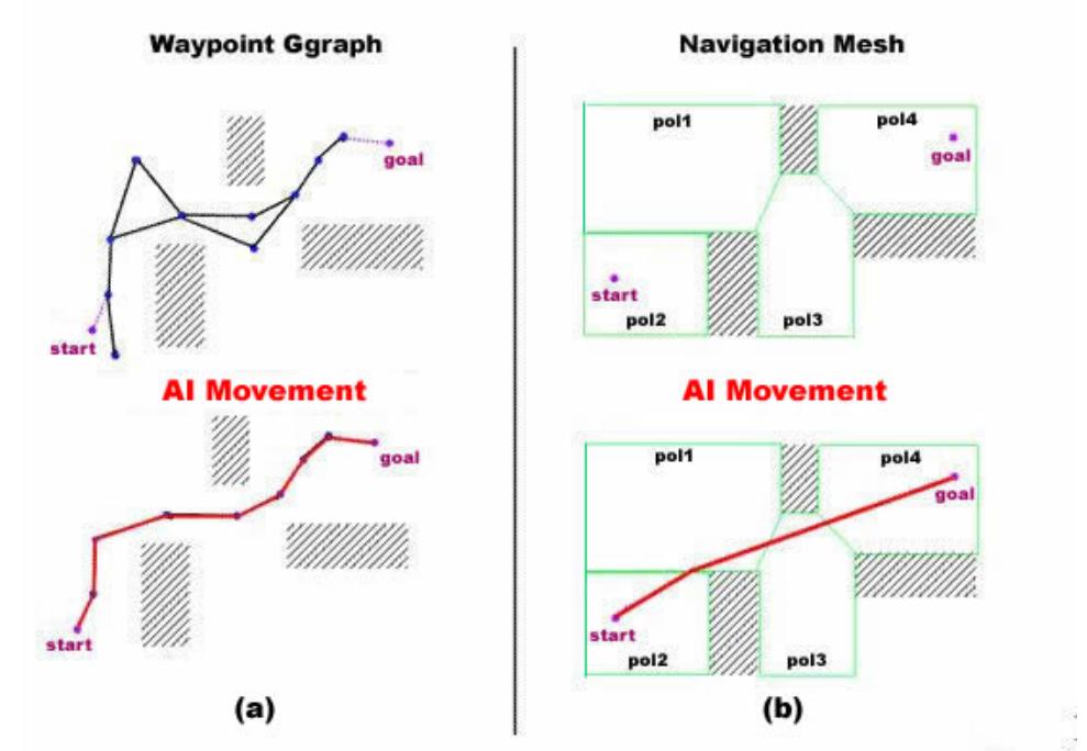 Figure 1 - from A*-based Pathfinding in Modern Computer