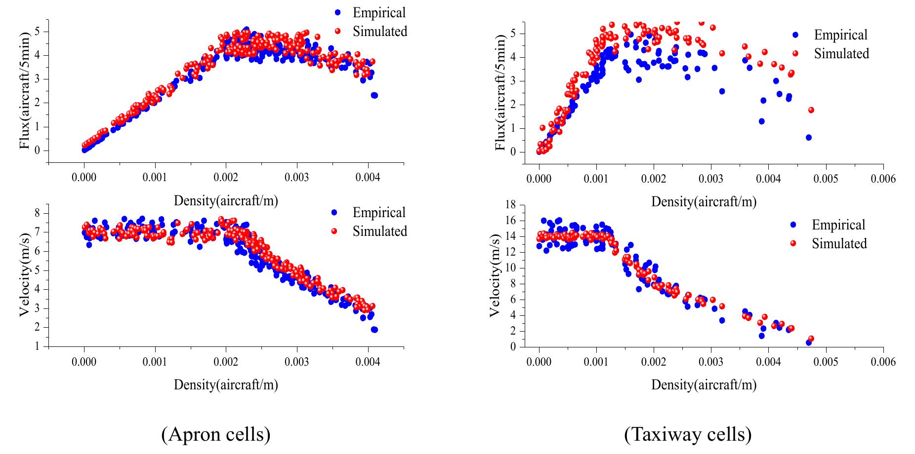 Density-flow (top row) and density-speed (bottom row) plots
