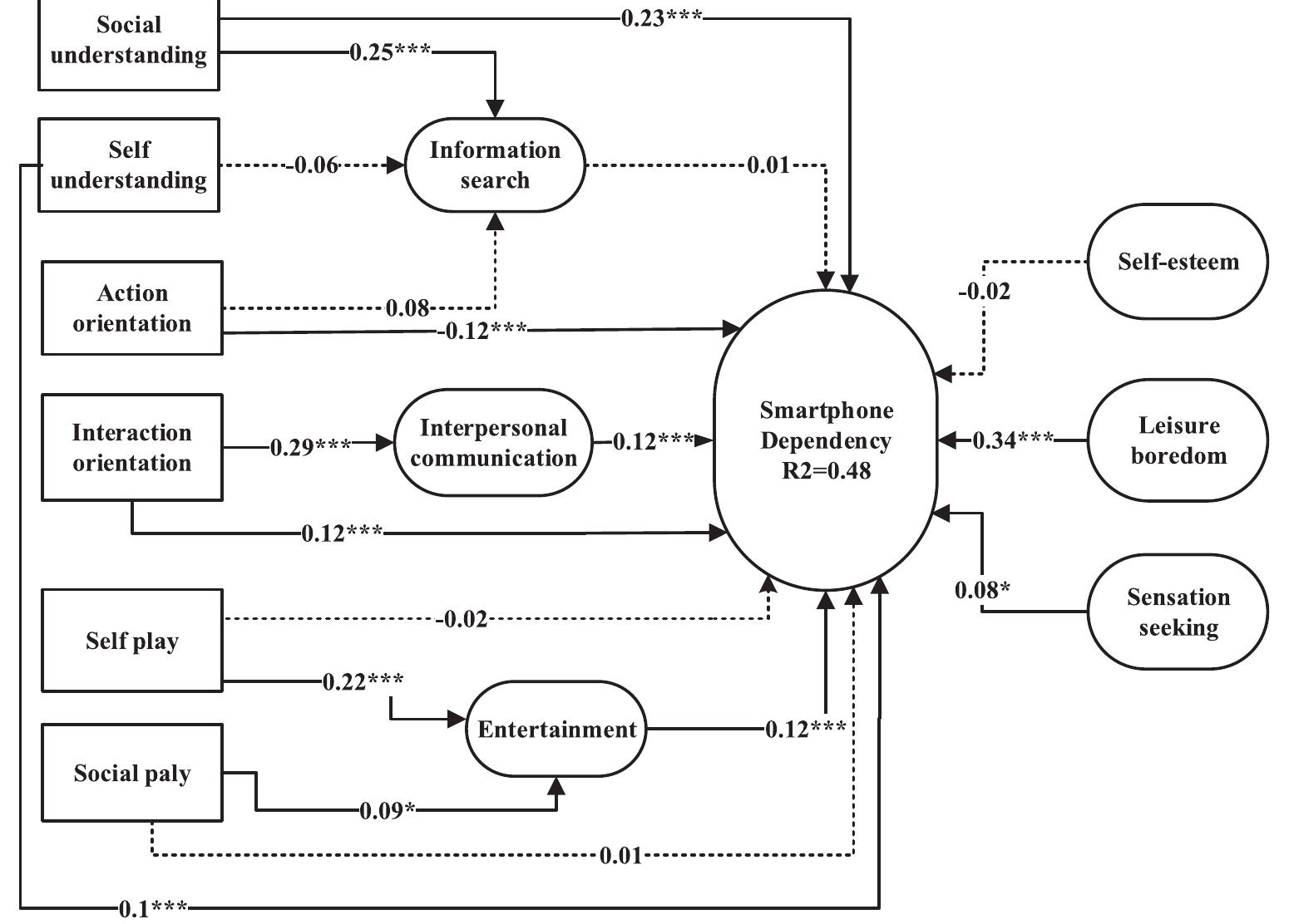 Path analysis of the modified research model of influencing