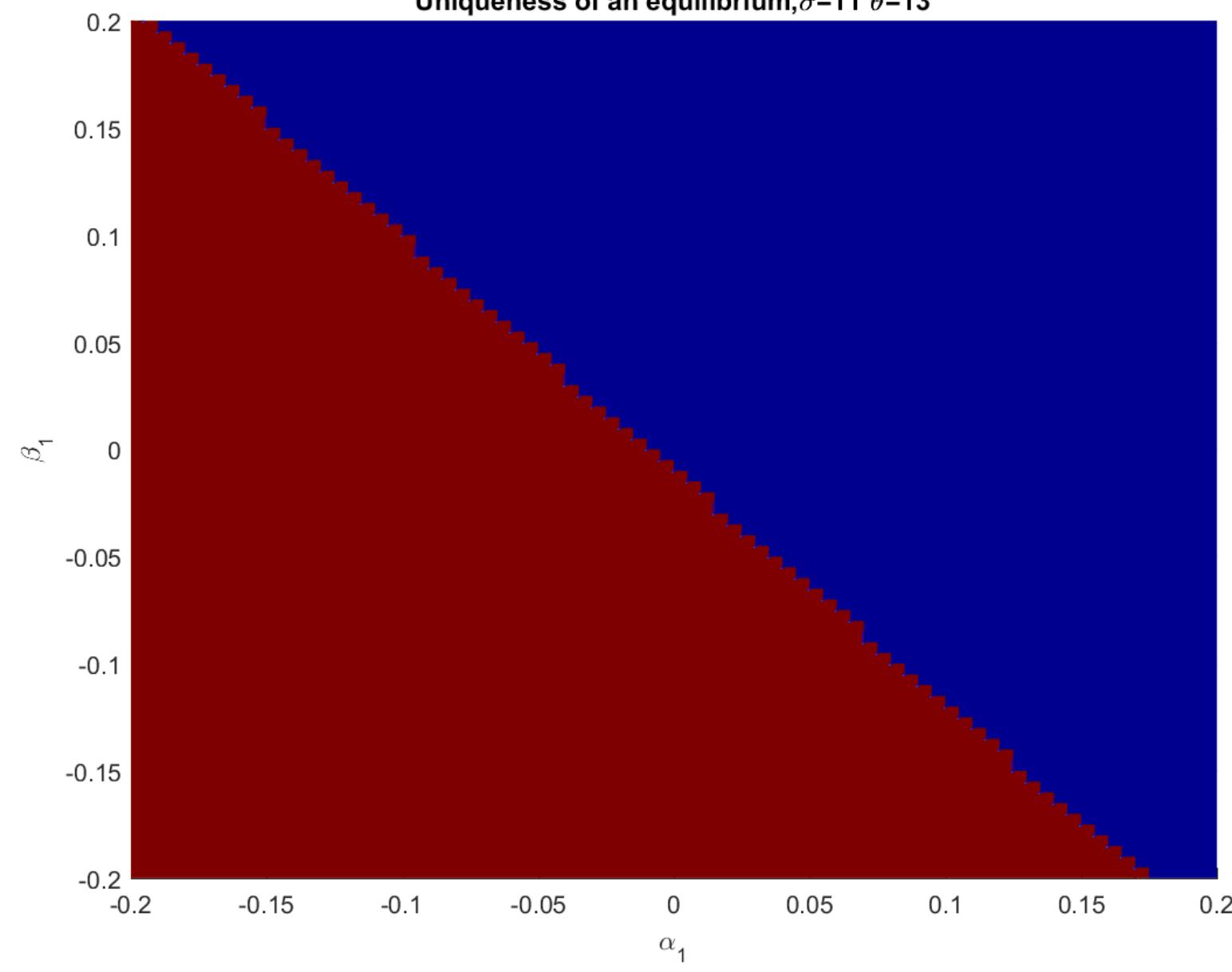 Notes: this figure illustrates the regions of the parameter