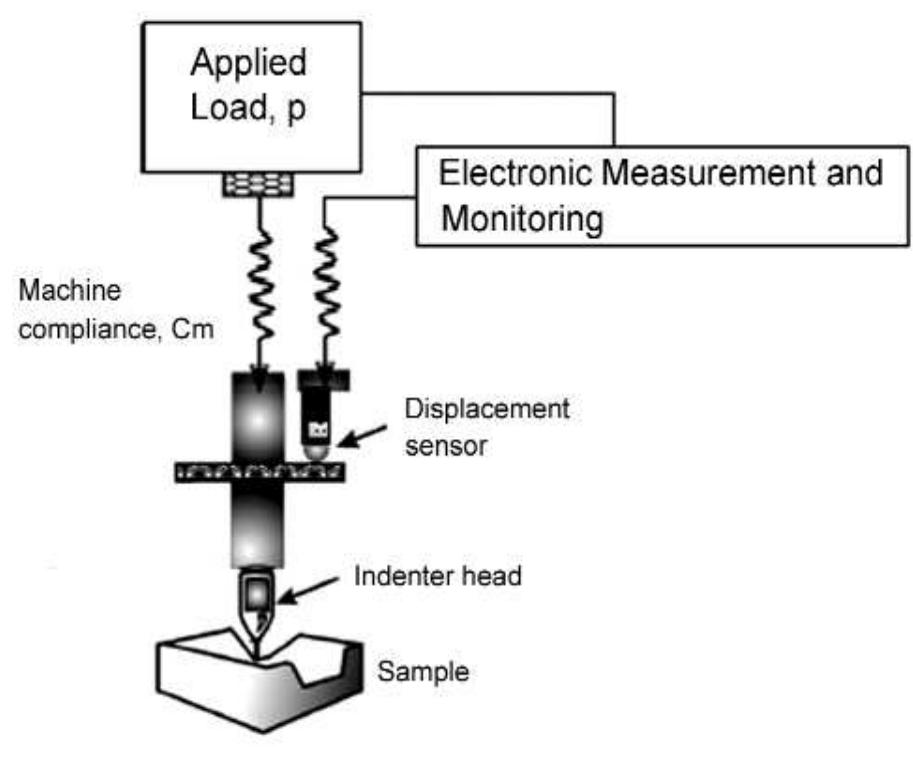 Figure 1 - from A Brief Review of Nanoindentation Technique
